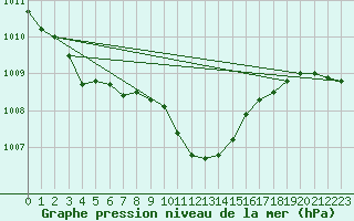 Courbe de la pression atmosphrique pour Muehldorf