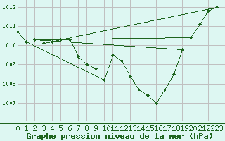 Courbe de la pression atmosphrique pour Bad Mitterndorf