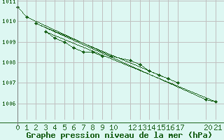 Courbe de la pression atmosphrique pour Reipa