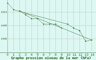 Courbe de la pression atmosphrique pour Leba