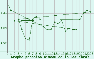 Courbe de la pression atmosphrique pour Altenrhein