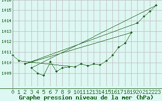 Courbe de la pression atmosphrique pour Westdorpe Aws