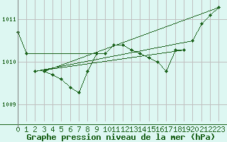 Courbe de la pression atmosphrique pour Saint-Philbert-de-Grand-Lieu (44)
