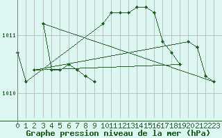 Courbe de la pression atmosphrique pour North Battleford Rcs