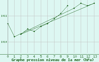 Courbe de la pression atmosphrique pour Chivenor