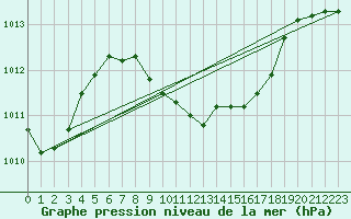 Courbe de la pression atmosphrique pour Fethiye
