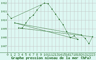 Courbe de la pression atmosphrique pour Ble - Binningen (Sw)