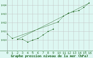 Courbe de la pression atmosphrique pour Hereford/Credenhill