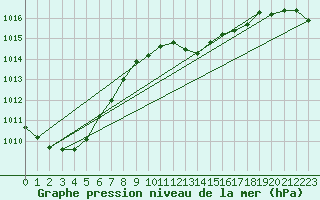 Courbe de la pression atmosphrique pour Coimbra / Cernache