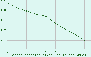 Courbe de la pression atmosphrique pour Mistelbach