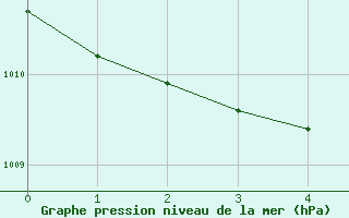 Courbe de la pression atmosphrique pour Mistelbach