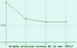 Courbe de la pression atmosphrique pour Hereford/Credenhill