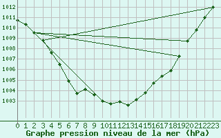 Courbe de la pression atmosphrique pour Dourbes (Be)