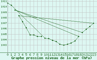 Courbe de la pression atmosphrique pour Angliers (17)