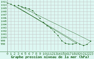 Courbe de la pression atmosphrique pour Weissenburg