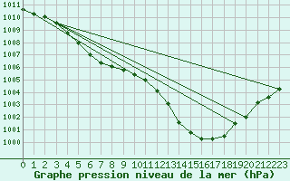 Courbe de la pression atmosphrique pour Pertuis - Grand Cros (84)