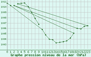 Courbe de la pression atmosphrique pour Tannas