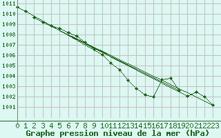 Courbe de la pression atmosphrique pour Oschatz