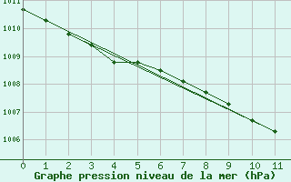 Courbe de la pression atmosphrique pour Wielun