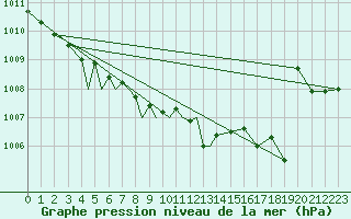 Courbe de la pression atmosphrique pour Diepholz