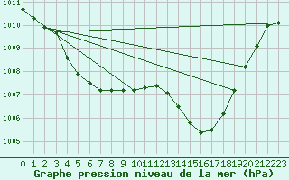 Courbe de la pression atmosphrique pour Preonzo (Sw)