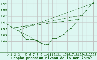 Courbe de la pression atmosphrique pour Skillinge