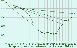 Courbe de la pression atmosphrique pour Leskovac