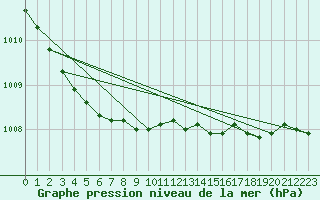 Courbe de la pression atmosphrique pour Veiholmen