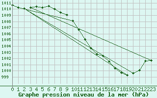 Courbe de la pression atmosphrique pour Murau