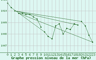 Courbe de la pression atmosphrique pour Muehldorf