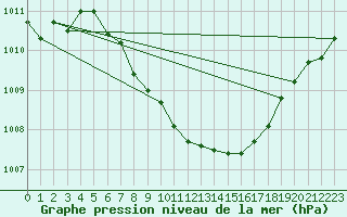 Courbe de la pression atmosphrique pour Temelin