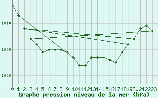 Courbe de la pression atmosphrique pour Genthin