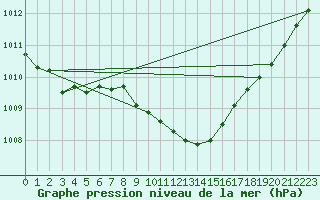 Courbe de la pression atmosphrique pour Stabroek