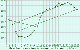 Courbe de la pression atmosphrique pour Saint-Hubert (Be)
