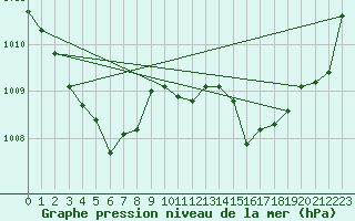 Courbe de la pression atmosphrique pour Charleville-Mzires / Mohon (08)
