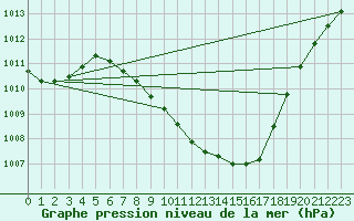 Courbe de la pression atmosphrique pour Novo Mesto