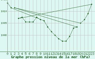 Courbe de la pression atmosphrique pour Constance (All)