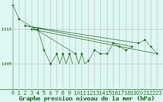 Courbe de la pression atmosphrique pour Rorvik / Ryum