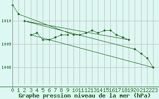Courbe de la pression atmosphrique pour Kevo