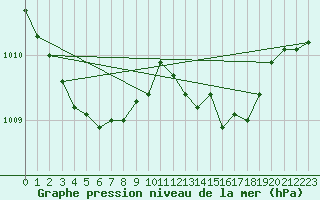 Courbe de la pression atmosphrique pour Neufchef (57)