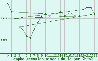 Courbe de la pression atmosphrique pour Trawscoed