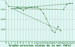 Courbe de la pression atmosphrique pour Crest (26)