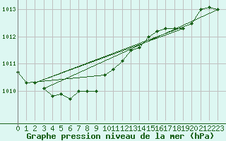 Courbe de la pression atmosphrique pour Baltasound