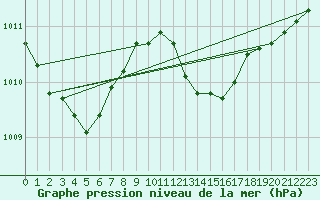 Courbe de la pression atmosphrique pour Avord (18)