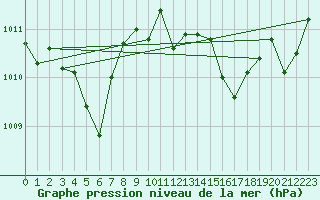 Courbe de la pression atmosphrique pour Leucate (11)