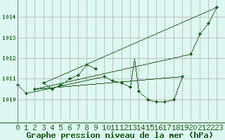 Courbe de la pression atmosphrique pour Beja