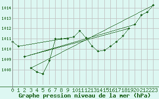 Courbe de la pression atmosphrique pour Tarbes (65)