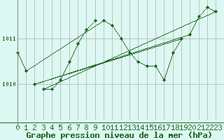 Courbe de la pression atmosphrique pour Angermuende