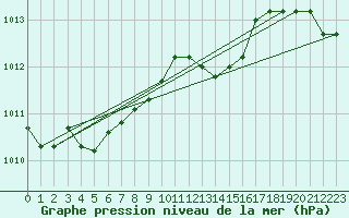 Courbe de la pression atmosphrique pour Chivres (Be)