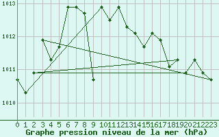 Courbe de la pression atmosphrique pour la bouée 62305